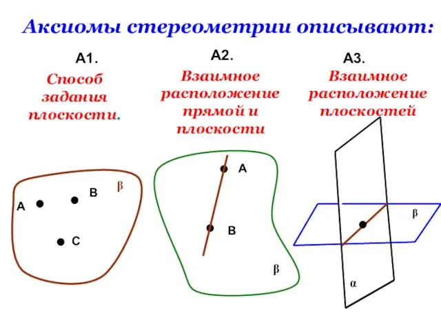 Аксиомы стереометрии описывают: А1. А2. А3. А В С β Способ задания