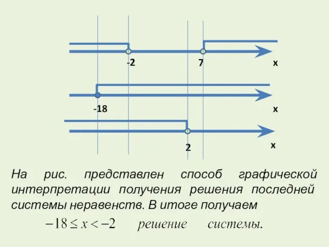 На рис. представлен способ графической интерпретации получения решения последней системы неравенств. В итоге получаем