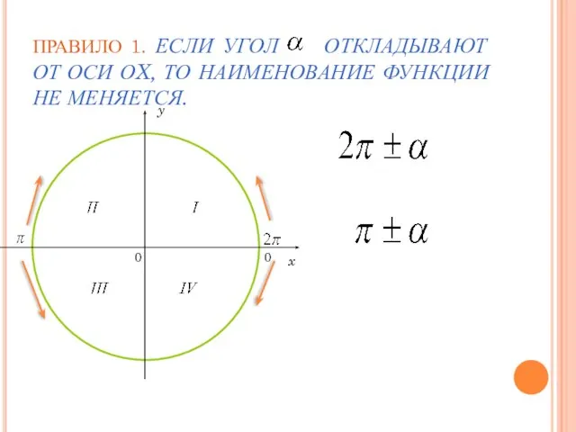 ПРАВИЛО 1. ЕСЛИ УГОЛ ОТКЛАДЫВАЮТ ОТ ОСИ ОX, ТО НАИМЕНОВАНИЕ ФУНКЦИИ НЕ