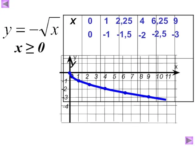 0 0 1 -1 4 -2 6,25 -2,5 9 -3 2,25 -1,5 х ≥ 0