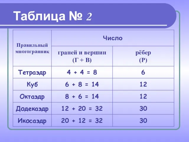 Таблица № 2