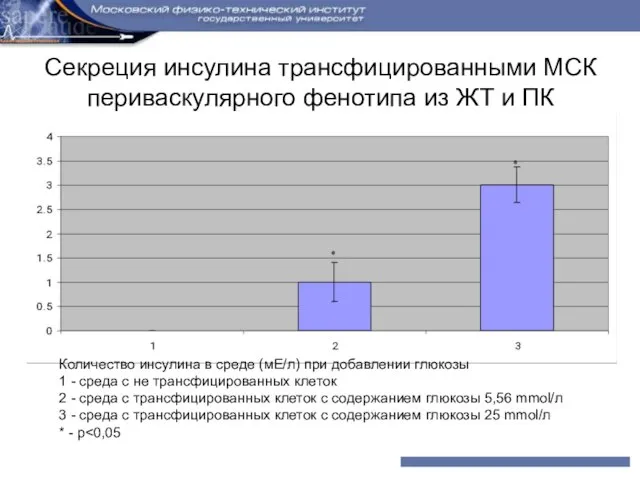 Секреция инсулина трансфицированными МСК периваскулярного фенотипа из ЖТ и ПК Количество инсулина