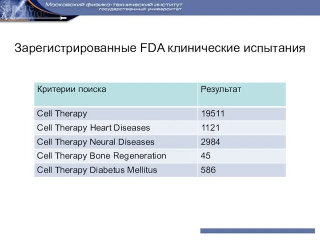 Зарегистрированные FDA клинические испытания