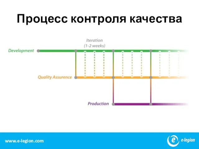 Процесс контроля качества www.e-legion.com