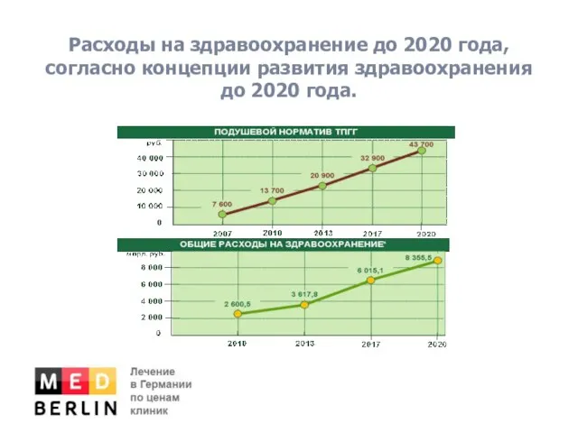 Расходы на здравоохранение до 2020 года, согласно концепции развития здравоохранения до 2020 года.