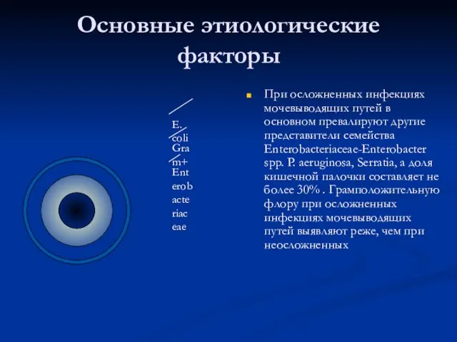 Основные этиологические факторы При осложненных инфекциях мочевыводящих путей в основном превалируют другие