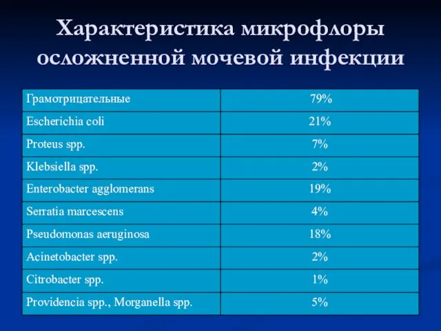 Характеристика микрофлоры осложненной мочевой инфекции