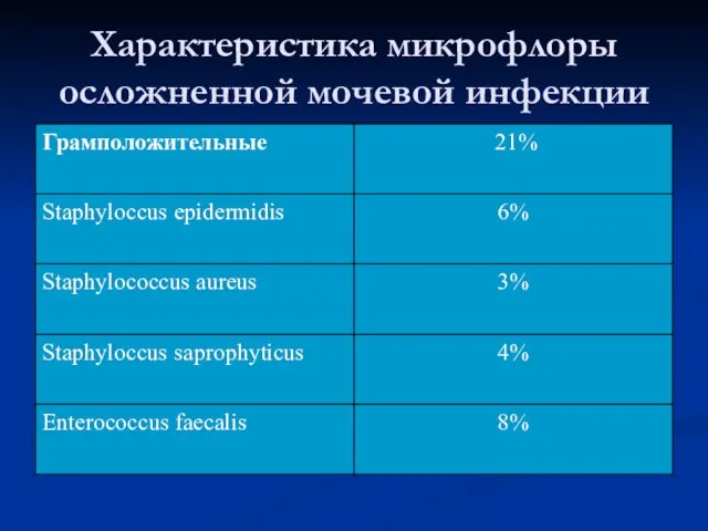 Характеристика микрофлоры осложненной мочевой инфекции