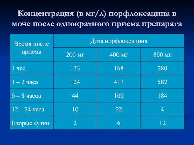 Концентрация (в мг/л) норфлоксацина в моче после однократного приема препарата