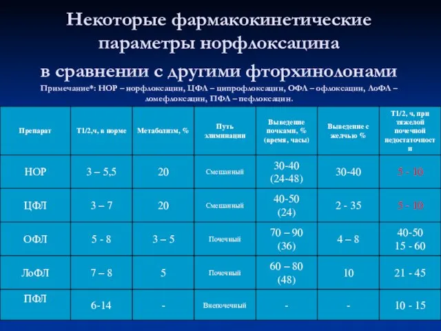 Некоторые фармакокинетические параметры норфлоксацина в сравнении с другими фторхинолонами Примечание*: НОР –