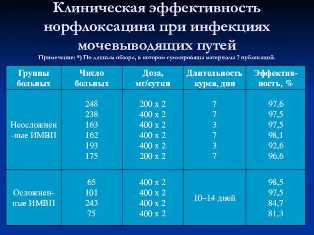 Клиническая эффективность норфлоксацина при инфекциях мочевыводящих путей Примечание: *) По данным обзора,