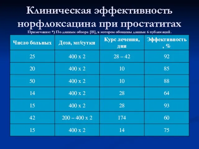 Клиническая эффективность норфлоксацина при простатитах Примечание: *) По данным обзора [15], в