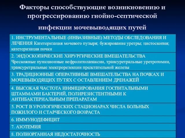 Факторы способствующие возникновению и прогрессированию гнойно-септической инфекции мочевыводящих путей