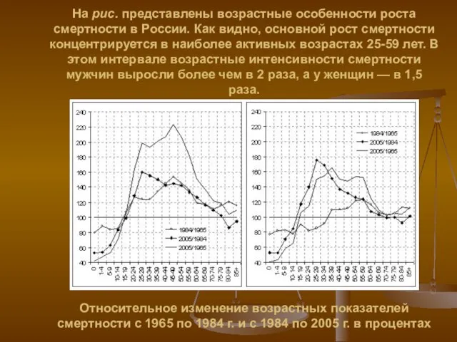 На рис. представлены возрастные особенности роста смертности в России. Как видно, основной