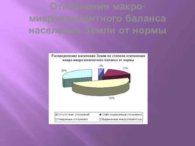 Отклонения макро-микроэлементного баланса населения Земли от нормы