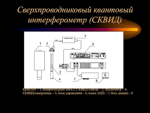 Сверхпроводниковый квантовый интерферометр (СКВИД) Криостат – 1, измерительный зонд-2, СКВИД-сенсор – 3,