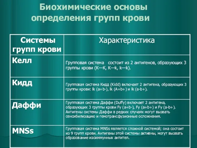 Биохимические основы определения групп крови