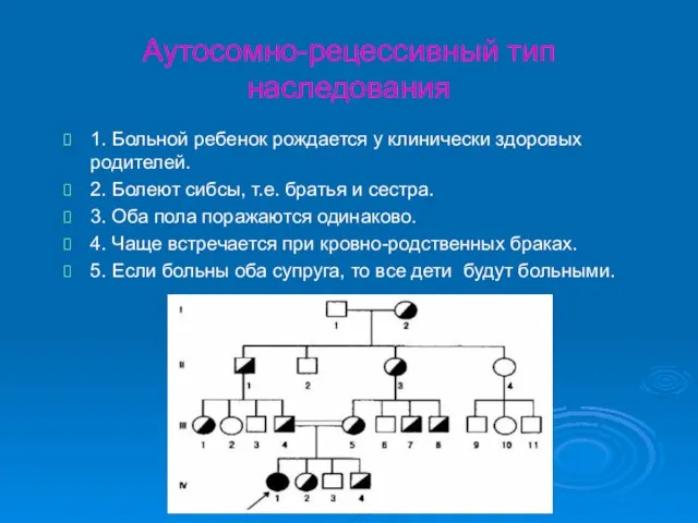 Аутосомно-рецессивный тип наследования 1. Больной ребенок рождается у клинически здоровых родителей. 2.