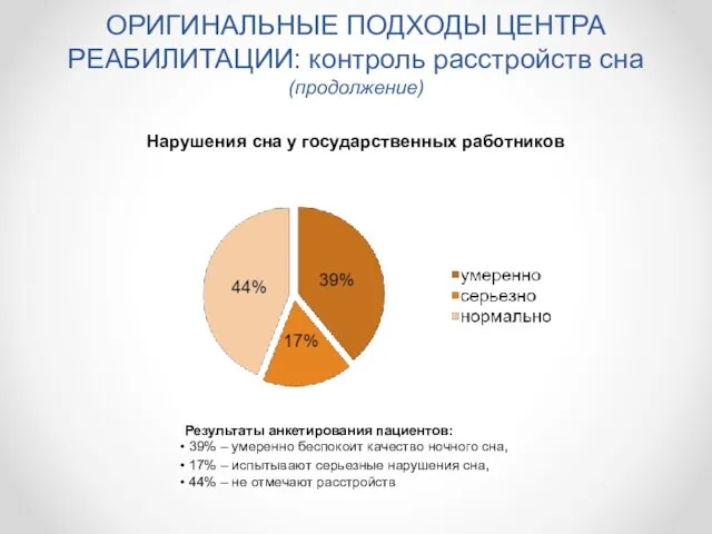 Результаты анкетирования пациентов: 39% – умеренно беспокоит качество ночного сна, 17% –