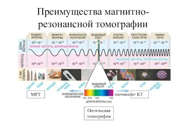 Преимущества магнитно-резонансной томографии МРТ Оптическая томография КТ