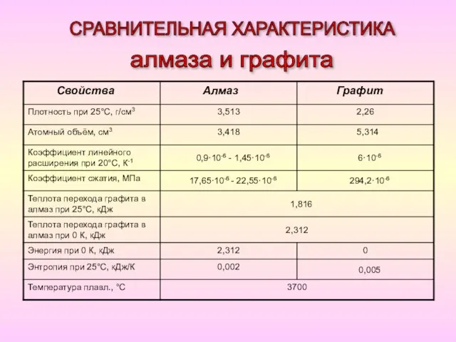 СРАВНИТЕЛЬНАЯ ХАРАКТЕРИСТИКА алмаза и графита