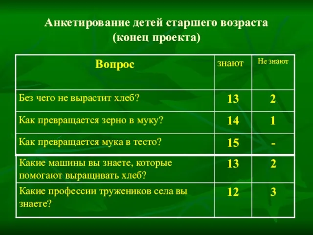 Анкетирование детей старшего возраста (конец проекта)