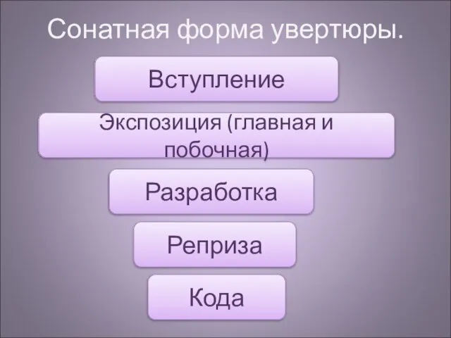 Сонатная форма увертюры. Вступление Экспозиция (главная и побочная) Разработка Реприза Кода