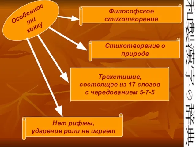 Особенности хокку Философское стихотворение Стихотворение о природе Трехстишие, состоящее из 17 слогов