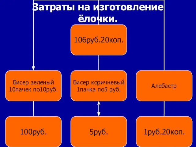 Затраты на изготовление ёлочки.