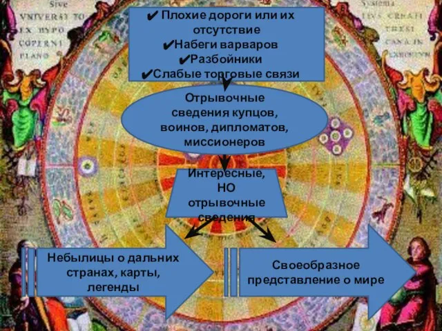 Плохие дороги или их отсутствие Набеги варваров Разбойники Слабые торговые связи Отрывочные