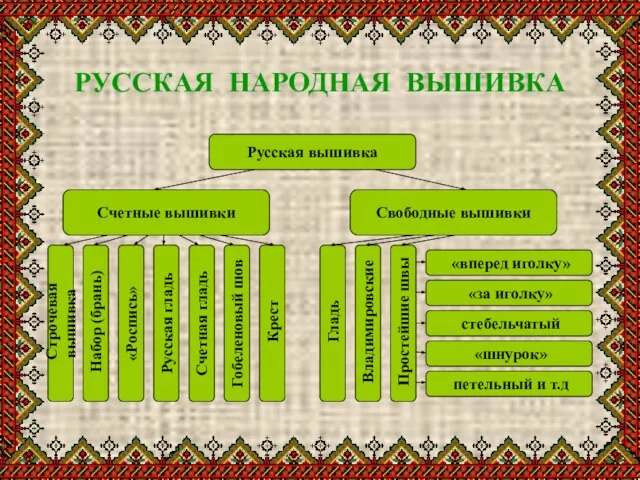 РУССКАЯ НАРОДНАЯ ВЫШИВКА Русская вышивка Счетные вышивки Свободные вышивки Строчевая вышивка «Роспись»