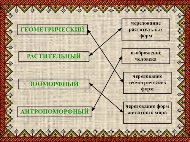 ГЕОМЕТРИЧЕСКИЙ РАСТИТЕЛЬНЫЙ ЗООМОРФНЫЙ АНТРОПОМОРФНЫЙ чередование геометрических форм чередование растительных форм чередование форм животного мира изображение человека