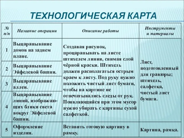 ТЕХНОЛОГИЧЕСКАЯ КАРТА