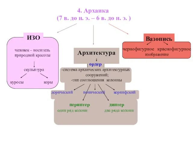 4. Архаика (7 в. до н. э. – 6 в. до н.