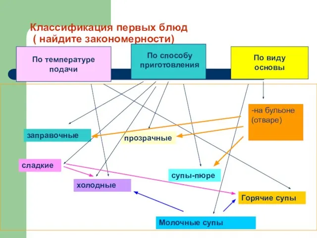 Классификация первых блюд ( найдите закономерности) По температуре подачи По способу приготовления