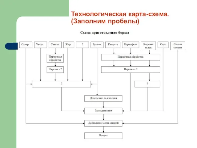 Технологическая карта-схема. (Заполним пробелы)