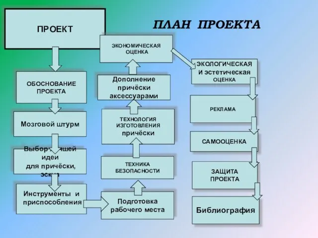 ПЛАН ПРОЕКТА ПРОЕКТ ОБОСНОВАНИЕ ПРОЕКТА Мозговой штурм РЕКЛАМА Выбор лучшей идеи для