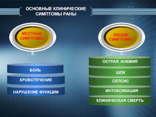 ОСНОВНЫЕ КЛИНИЧЕСКИЕ СИМПТОМЫ РАНЫ НАРУШЕНИЕ ФУНКЦИИ КРОВОТЕЧЕНИЕ БОЛЬ ОСТРАЯ АНЕМИЯ ШОК МЕСТНЫЕ