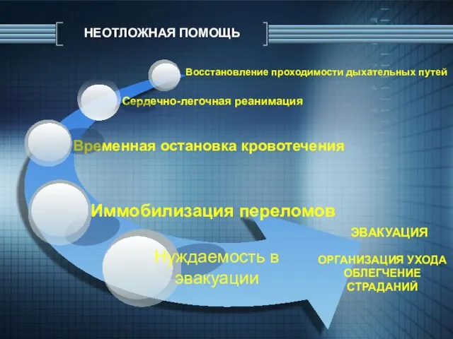 НЕОТЛОЖНАЯ ПОМОЩЬ Сердечно-легочная реанимация Восстановление проходимости дыхательных путей Иммобилизация переломов Нуждаемость в