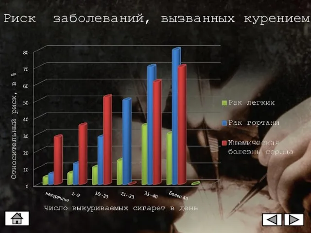 Число выкуриваемых сигарет в день Относительный риск, в % Риск заболеваний, вызванных курением