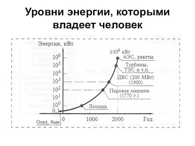 Уровни энергии, которыми владеет человек