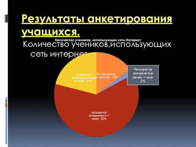 Результаты анкетирования учащихся. Количество учеников,использующих сеть интернет. Пользуются интеренетом менее 1 часа 2%