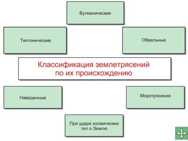 Классификация землетрясений: Тектонические; вулканические; обвальные; моретрясения; возникающие в результате ударов космических тел о землю