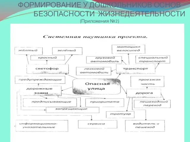 ФОРМИРОВАНИЕ У ДОШКОЛЬНИКОВ ОСНОВ БЕЗОПАСНОСТИ ЖИЗНЕДЕЯТЕЛЬНОСТИ (Приложения №2)