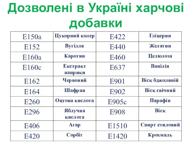 Дозволені в Україні харчові добавки