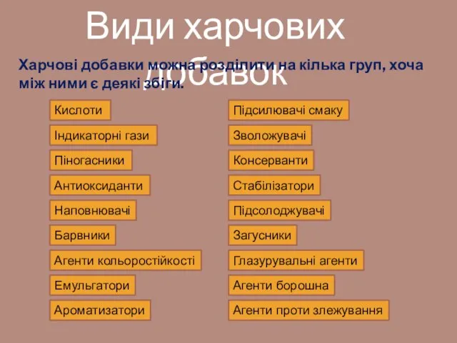 Види харчових добавок Харчові добавки можна розділити на кілька груп, хоча між