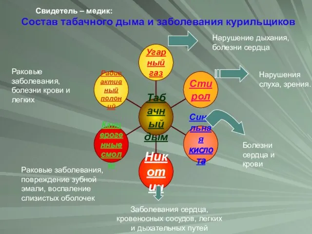 Нарушение дыхания, болезни сердца Нарушения слуха, зрения. Болезни сердца и крови Заболевания