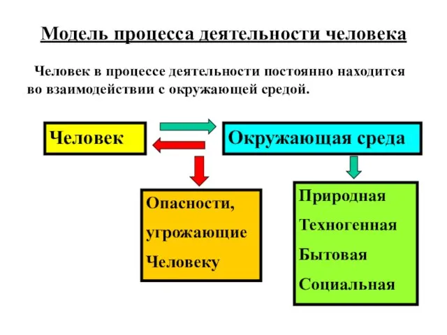 Модель процесса деятельности человека Человек в процессе деятельности постоянно находится во взаимодействии