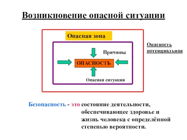 Возникновение опасной ситуации ОПАСНОСТЬ Опасность потенциальная