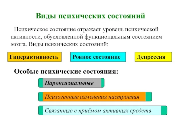 Виды психических состояний Психическое состояние отражает уровень психической активности, обусловленной функциональным состоянием